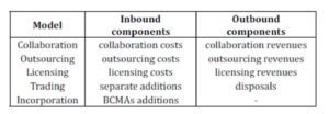 Open innovation business models