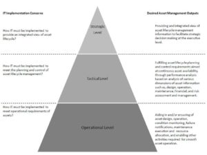 Scope of IT for Asset Management (Haider 2009)