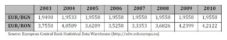 Official Annual Exchange Rate for EUR/BGN and EUR/RON 