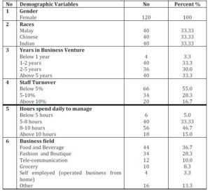 Profiles of respondents