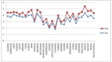 Evolution of economic growth and Democratic Accountability.