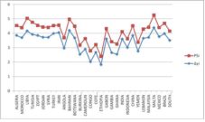 Evolution of economic growth and Political Stability.