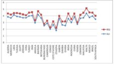 Evolution of economic growth and Bureaucratic Quality.