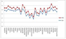 Evolution of economic growth and Regulatory Quality. 