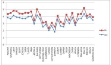 Evolution of the economic growth rate and the index of the rule of law.