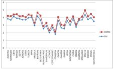 Evolution of economic growth and control of corruption.