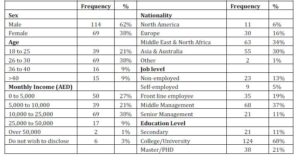 Demographic of Respondents