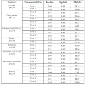 Loadings, Significance and Composite Reliability ()