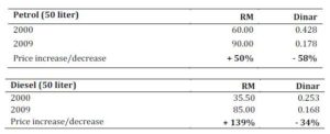 Fuel price comparison (RM and Dinar)