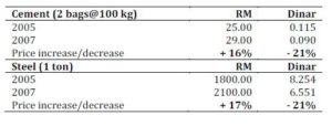 Construction Items Price Comparison (RM and Dinar) 