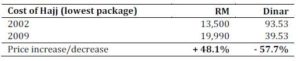 Cost of Hajj in RM and Dinar 