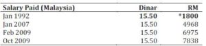 Salary Comparison in RM and Dinar