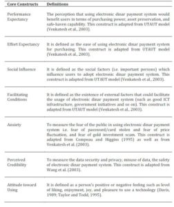 Research Framework Core Constructs Used in this Research