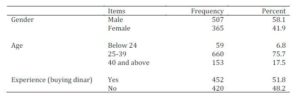 Profiles of the Respondents