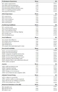 Ratings of BI and Factors Affecting Respondents’ Intention to Use