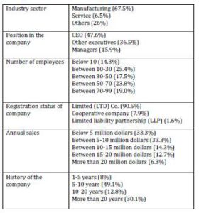 Demographic Information of Iranian SMEs