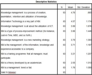 Descriptive Statistics of KM Awareness