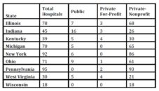 Hospital Count by State and Hospital Type