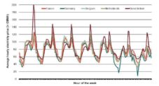 Wholesale Electricity Prices: International Comparisons