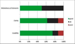 Overall rating of Distinctness, Clarity and Usability