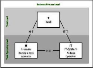 IS-Model (T-H-IT Relationship)