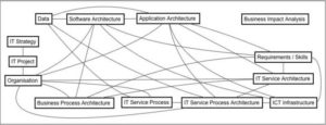 Original “Complex” ADOit Metamodel (Excerpt cf. (Karagiannis))