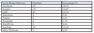 Numbers and percentages of the participants’ devices for social media usages