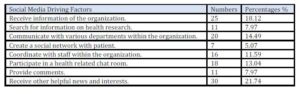 Driving factors for social media by Thai health professionals