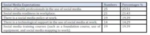 Expectations of social media by Thai health professionals