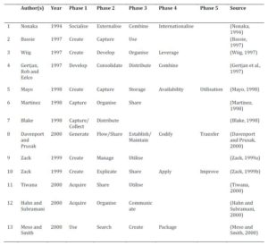 List of KM Activities from Different Frameworks