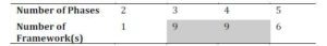 Number of KM Activity Phases Used by Different Frameworks 