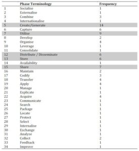 Number of KM Activity Terminologies Used by Different Frameworks