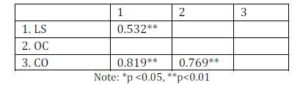  Variable Correlations Coefficient