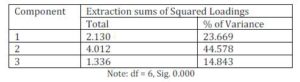 Total Variance Explained