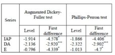 Tests of Stationarity