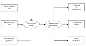  The research model