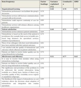 Results of factor analysis (dependent variables)