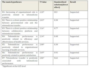 Results of testing hypotheses