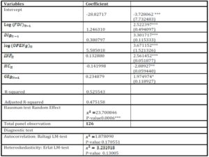 The GDP Growth Estimation Results, Panel with Fixed Effect