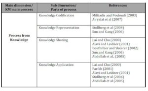 Taxonomy of Process from Knowledge