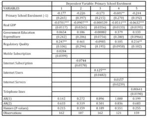 Primary School Enrolment and ICT in SSA (SGMM Result)