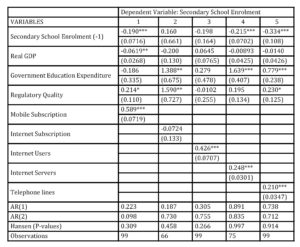 Secondary School Enrolment and ICT in SSA (SGMM Result)