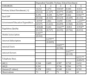 Tertiary School Enrolment and ICT in SSA (SGMM Result)