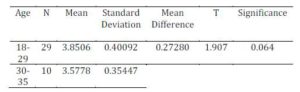 Independent Samples T-Test between Age and M-Commerce Services Satisfaction.