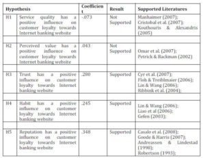 Summary of Hypotheses Testing