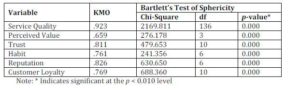 KMO and Bartlett’s Test of Sphericity of Research Variables