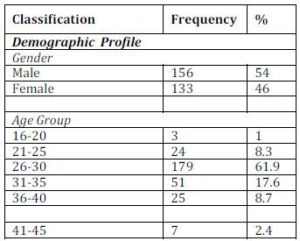 Profiles of the Sample