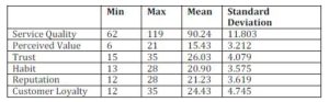  Descriptive Statistics of Research Variables