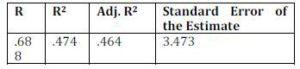  Multiple Regression of IVs on DV (Customer Loyalty)