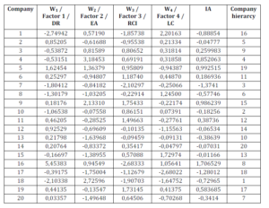 Principal Scores Matrix and Calculation of the Aggregate Indicator (IA)